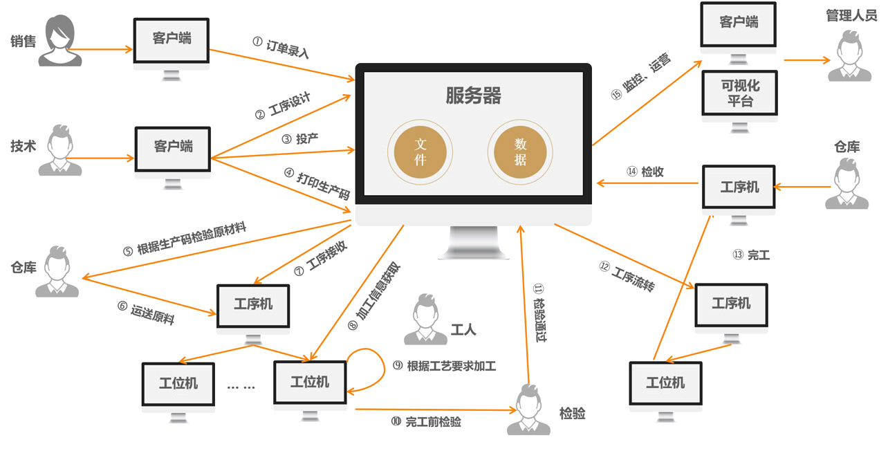 功恒MES生產(chǎn)管理軟件構(gòu)成